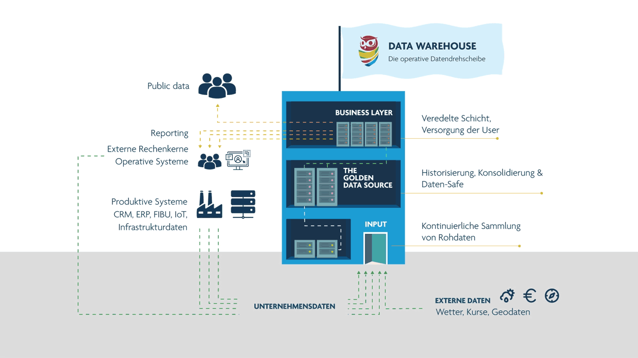 Animation erklärt wie das DWH in den kontinuierlichen Datenkreislauf eines Unternehmens eingebunden ist.
